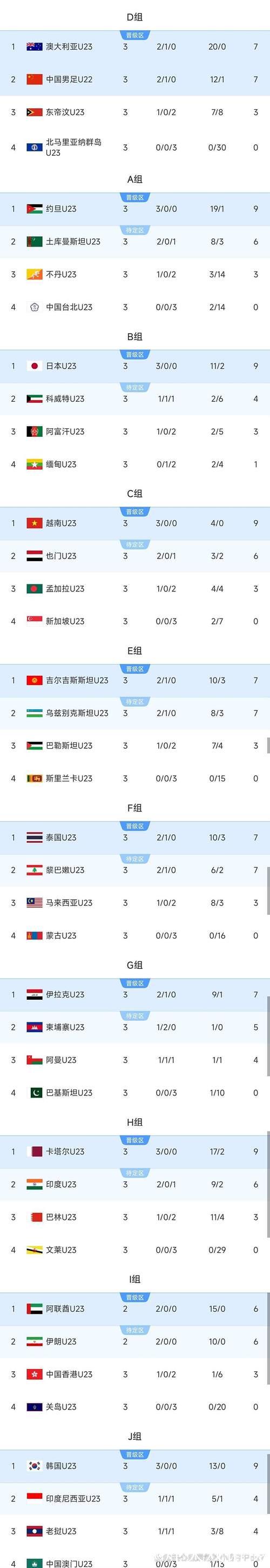 两场战罢抢占小组榜首，却暴露U23国足一个大短板，亚洲杯恐难走远