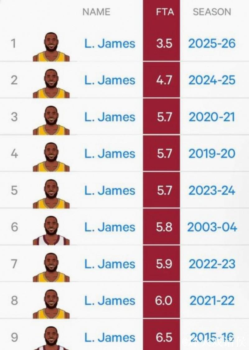 詹姆斯缺阵对阵马刺 再缺席一场将无缘奖项评选 詹姆斯缺阵对阵马刺 再缺席一场将无缘奖项评选