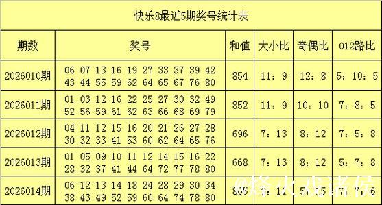 015期易得快乐8预测奖号:和值分析 015期易得快乐8预测奖号:和值分析