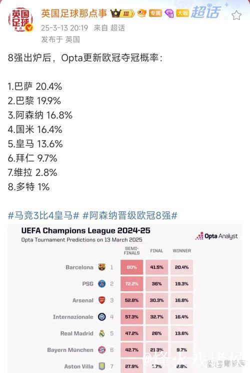 欧冠夺冠赔率:国米微弱劣势排名第2 阿森纳危矣 欧冠夺冠赔率:国米微弱劣势排名第2 阿森纳危矣